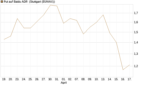 Put auf Baidu ADR [Société Générale Effekten GmbH] Chart