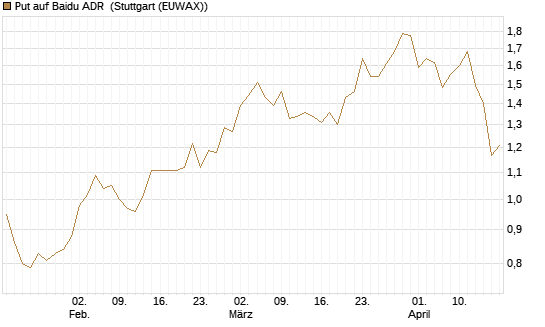 Put auf Baidu ADR [Société Générale Effekten GmbH] Chart