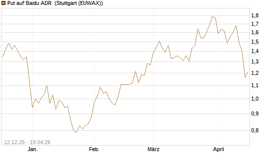 Put auf Baidu ADR [Société Générale Effekten GmbH] Chart