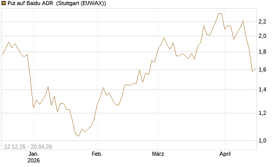 Put auf Baidu ADR [Société Générale Effekten GmbH] Chart