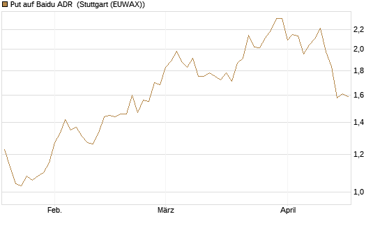 Put auf Baidu ADR [Société Générale Effekten GmbH] Chart