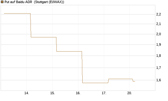 Put auf Baidu ADR [Société Générale Effekten GmbH] Chart
