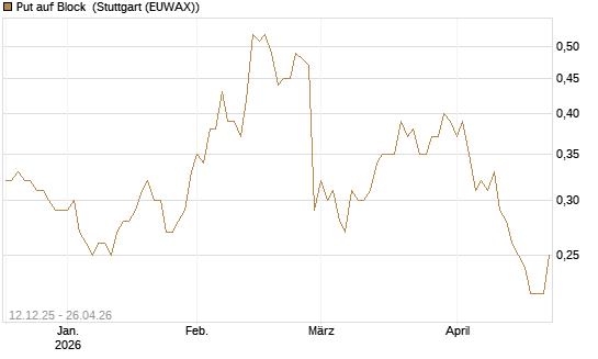 Put auf Block [Société Générale Effekten GmbH] Chart