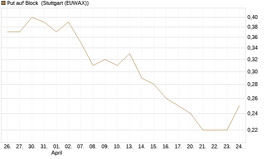 Put auf Block [Société Générale Effekten GmbH] Chart