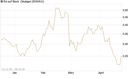 Put auf Block [Société Générale Effekten GmbH] Chart