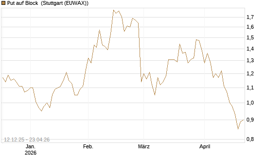 Put auf Block [Société Générale Effekten GmbH] Chart