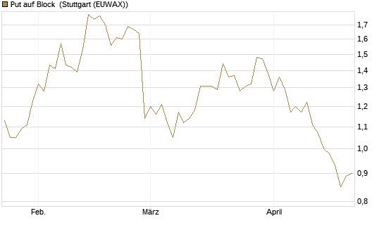Put auf Block [Société Générale Effekten GmbH] Chart
