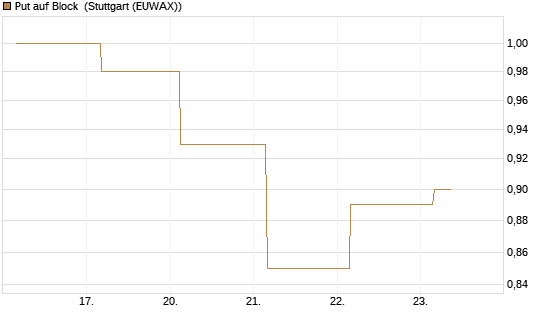 Put auf Block [Société Générale Effekten GmbH] Chart