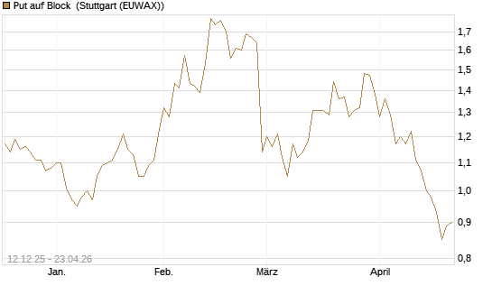 Put auf Block [Société Générale Effekten GmbH] Chart