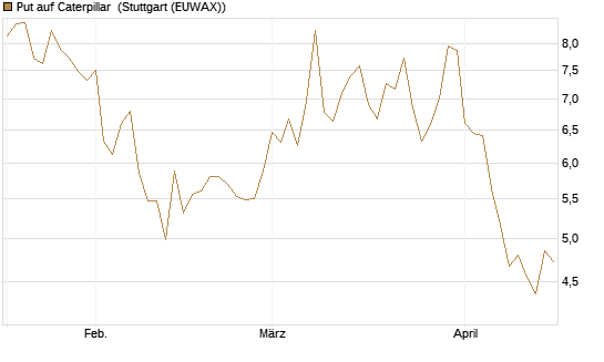 Put auf Caterpillar [Société Générale Effekten GmbH] Chart
