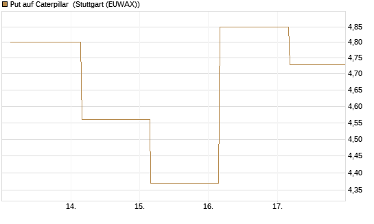 Put auf Caterpillar [Société Générale Effekten GmbH] Chart