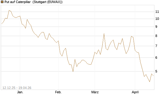 Put auf Caterpillar [Société Générale Effekten GmbH] Chart