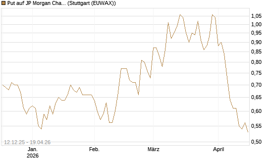 Put auf JP Morgan Chase [Société Générale Effekten GmbH] Chart
