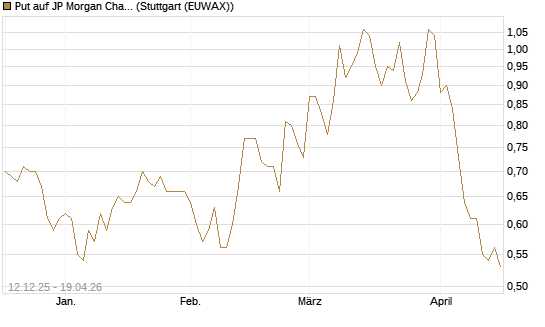 Put auf JP Morgan Chase [Société Générale Effekten GmbH] Chart