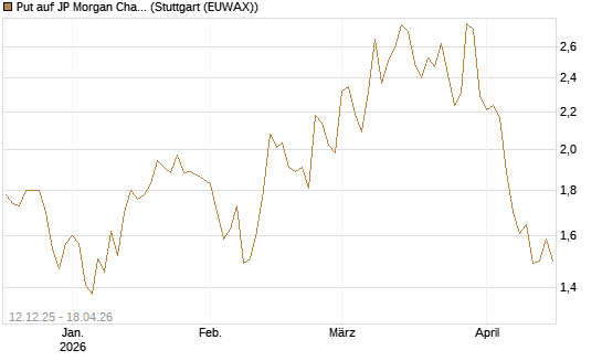 Put auf JP Morgan Chase [Société Générale Effekten GmbH] Chart