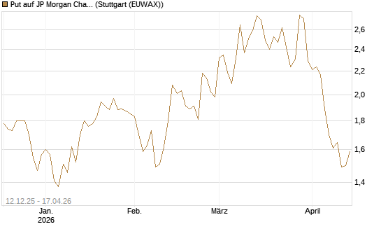 Put auf JP Morgan Chase [Société Générale Effekten GmbH] Chart