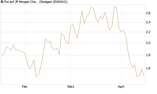 Put auf JP Morgan Chase [Société Générale Effekten GmbH] Chart