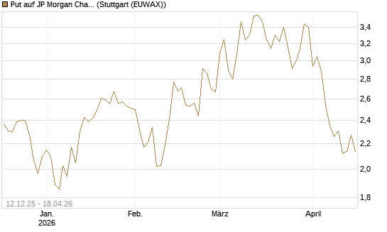 Put auf JP Morgan Chase [Société Générale Effekten GmbH] Chart