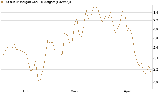 Put auf JP Morgan Chase [Société Générale Effekten GmbH] Chart