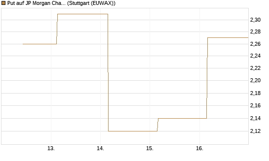 Put auf JP Morgan Chase [Société Générale Effekten GmbH] Chart