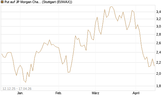 Put auf JP Morgan Chase [Société Générale Effekten GmbH] Chart