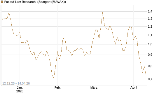 Put auf Lam Research [Société Générale Effekten GmbH] Chart