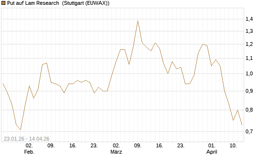 Put auf Lam Research [Société Générale Effekten GmbH] Chart