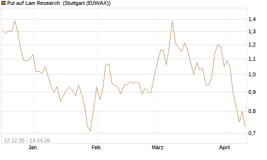 Put auf Lam Research [Société Générale Effekten GmbH] Chart