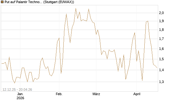 Put auf Palantir Technologies Inc [Société Générale Effekten GmbH] Chart
