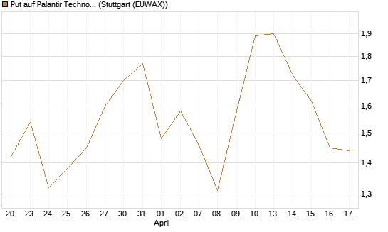 Put auf Palantir Technologies Inc [Société Générale Effekten GmbH] Chart