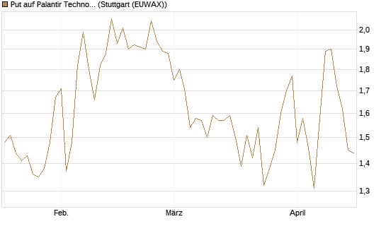 Put auf Palantir Technologies Inc [Société Générale Effekten GmbH] Chart