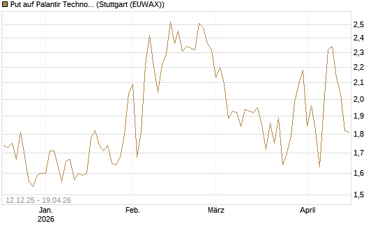 Put auf Palantir Technologies Inc [Société Générale Effekten GmbH] Chart