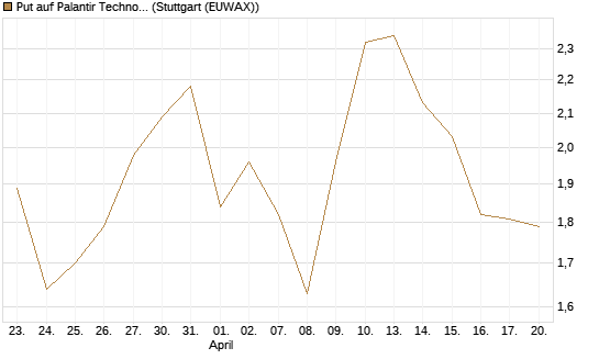 Put auf Palantir Technologies Inc [Société Générale Effekten GmbH] Chart