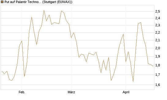 Put auf Palantir Technologies Inc [Société Générale Effekten GmbH] Chart