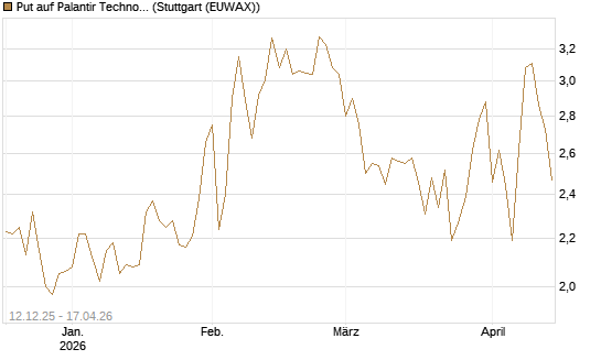 Put auf Palantir Technologies Inc [Société Générale Effekten GmbH] Chart