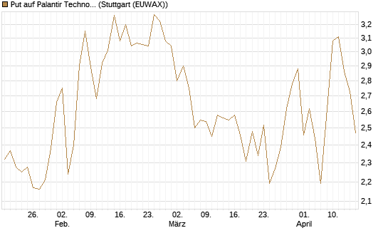 Put auf Palantir Technologies Inc [Société Générale Effekten GmbH] Chart