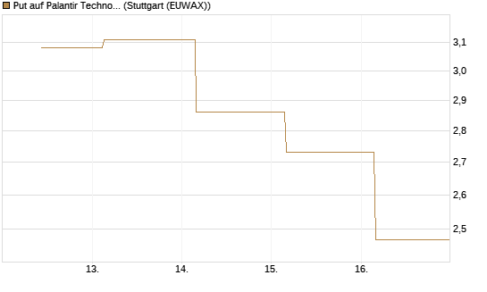 Put auf Palantir Technologies Inc [Société Générale Effekten GmbH] Chart