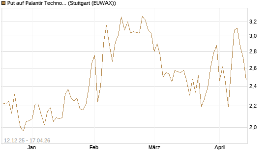 Put auf Palantir Technologies Inc [Société Générale Effekten GmbH] Chart