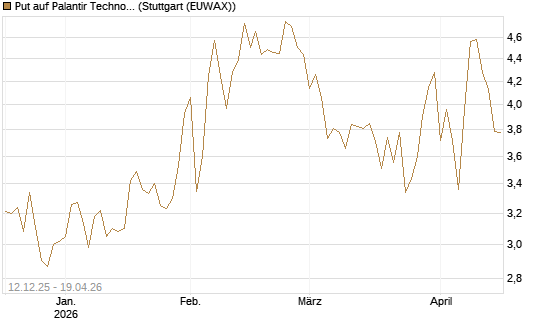 Put auf Palantir Technologies Inc [Société Générale Effekten GmbH] Chart