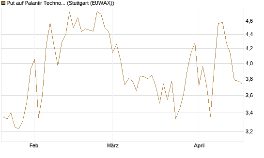 Put auf Palantir Technologies Inc [Société Générale Effekten GmbH] Chart