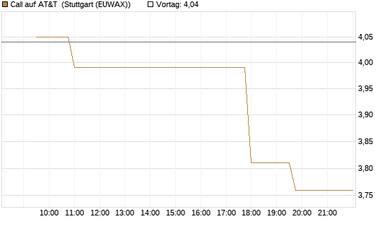 Call auf AT&T [Morgan Stanley & Co. Int. plc] Chart