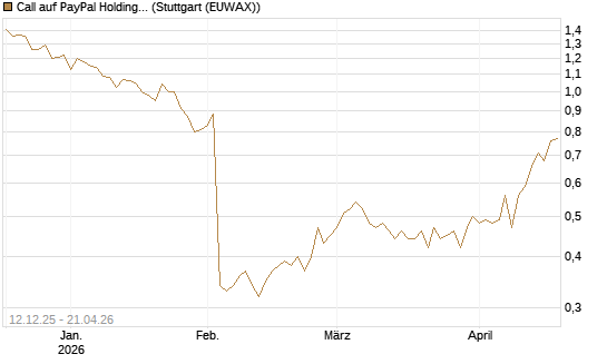 Call auf PayPal Holdings [Morgan Stanley & Co. Int. plc] Chart