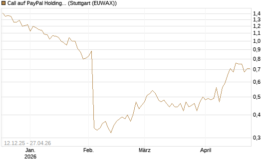 Call auf PayPal Holdings [Morgan Stanley & Co. Int. plc] Chart