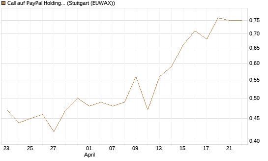 Call auf PayPal Holdings [Morgan Stanley & Co. Int. plc] Chart