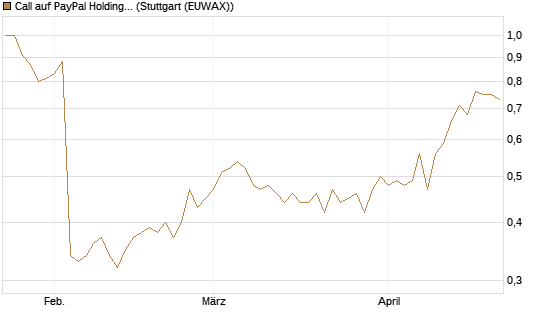 Call auf PayPal Holdings [Morgan Stanley & Co. Int. plc] Chart