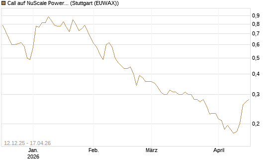 Call auf NuScale Power Corporation [Morgan Stanley & Co. Int. plc] Chart