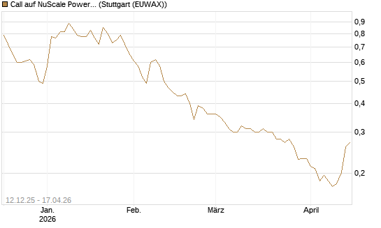 Call auf NuScale Power Corporation [Morgan Stanley & Co. Int. plc] Chart
