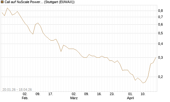 Call auf NuScale Power Corporation [Morgan Stanley & Co. Int. plc] Chart