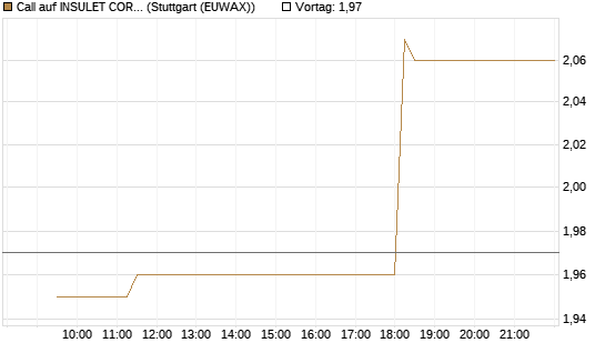 Call auf INSULET CORP.    DL -,001 [Morgan Stanley & Co. Int. plc] Chart