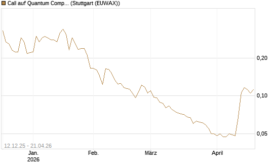 Call auf Quantum Computing Inc [Morgan Stanley & Co. Int. plc] Chart